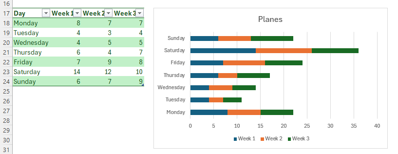 Une table Excel et un graphique à barres en cluster correspondant. Le tableau contient des jours de la semaine dans la colonne A, puis des données pendant trois semaines dans les colonnes B, C et D.-1