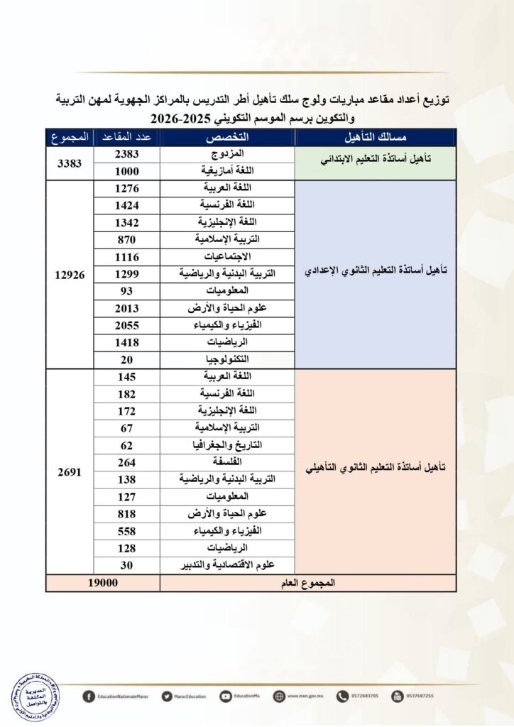 إعلان مباراة ولوج سلك تأهيل أطر التدريس بالمراكز الجهوية لمهن التربية والتكوين - دورة نونبر 2025 8 إعلان مباراة ولوج سلك تأهيل أطر التدريس بالمراكز الجهوية لمهن التربية والتكوين - دورة نونبر 2025