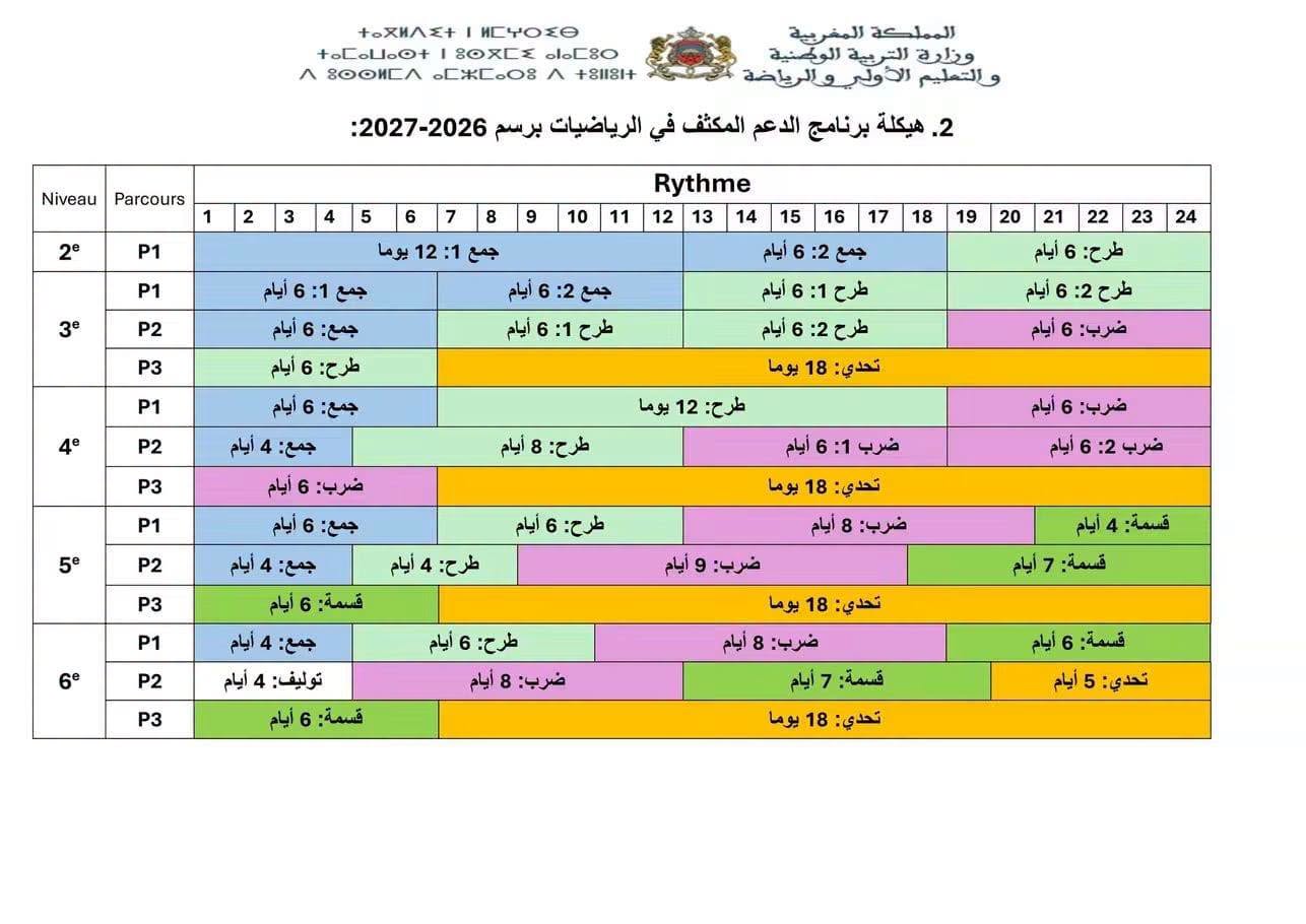 هيكلة برنامج الدعم المكثف 2026-2027 بمدارس الريادة 2 هيكلة برنامج الدعم المكثف 2026-2027 بمدارس الريادة